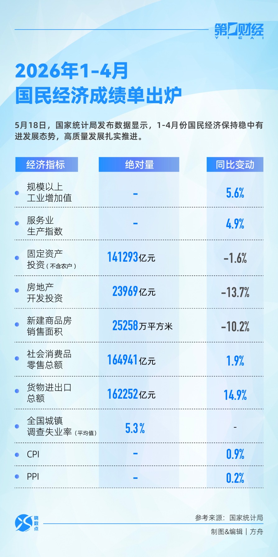 4月经济“成绩单”出炉:亮点与挑战并存