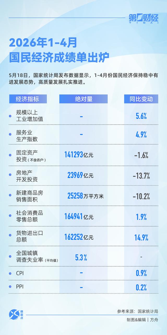 4月经济成绩单:回暖迹象明显,未来展望积极